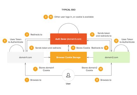 Msgic link auth0